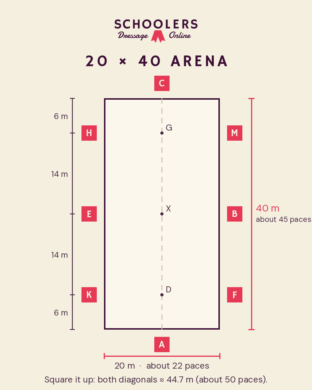 Diagram of a 20 by 40 metre dressage arena showing A, K, E, H, C, M, B, F on the outside and D, X, G on the centre line, with the side letters 6 metres in from each corner and 14 metres apart