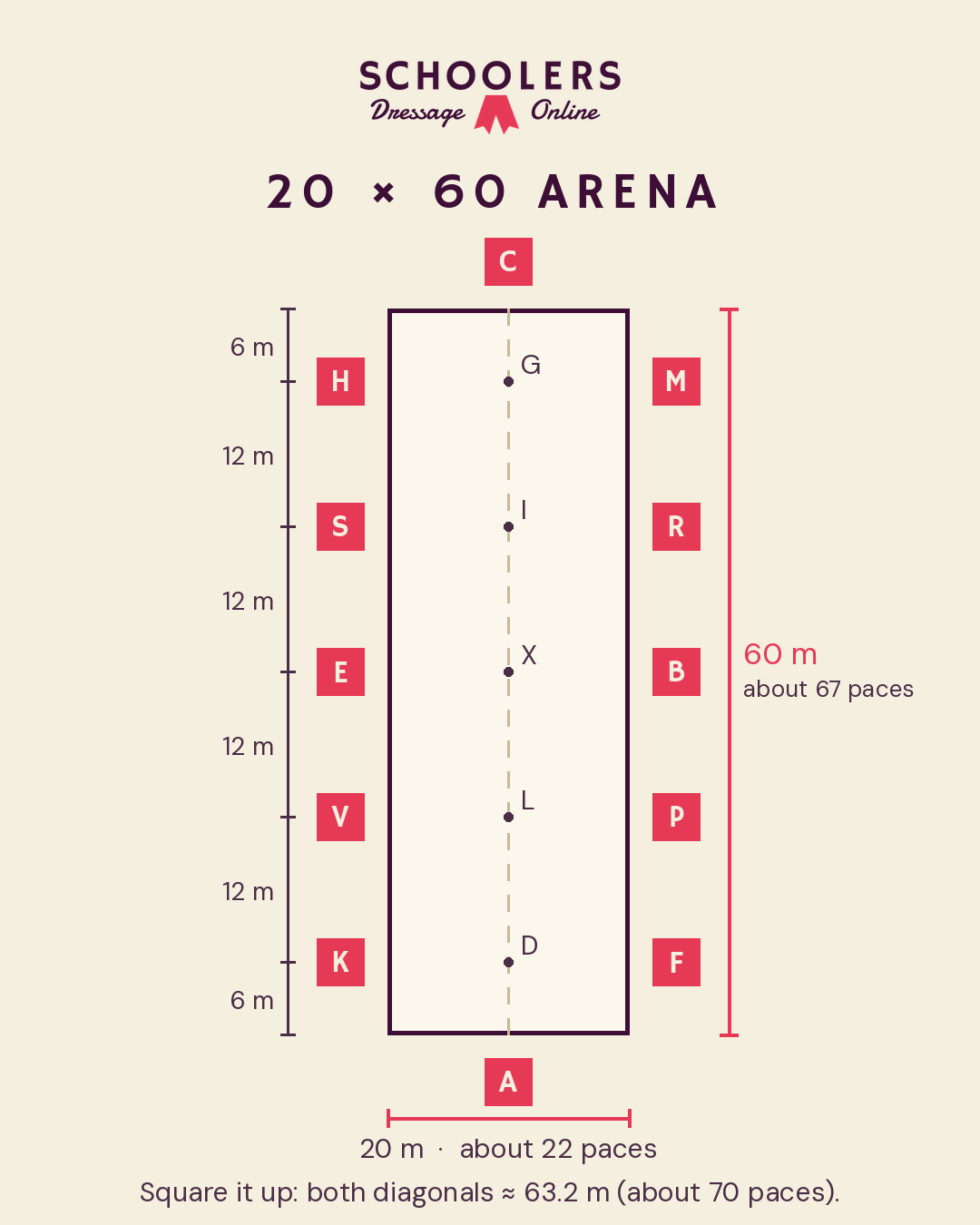 Diagram of a 20 by 60 metre dressage arena showing the full set of letters K, V, E, S, H and F, P, B, R, M with the side letters 6 metres in from each corner and 12 metres apart