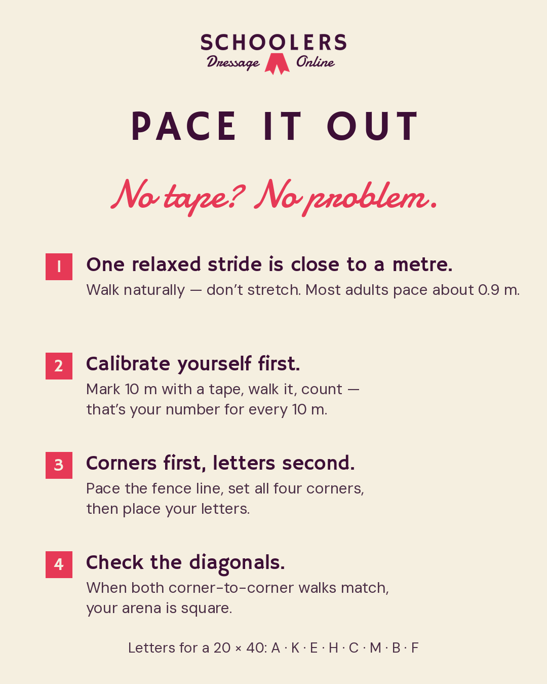 Schoolers tip card explaining how to measure an arena by pacing, including calibrating your stride over a known ten metres and checking the diagonals to square the corners